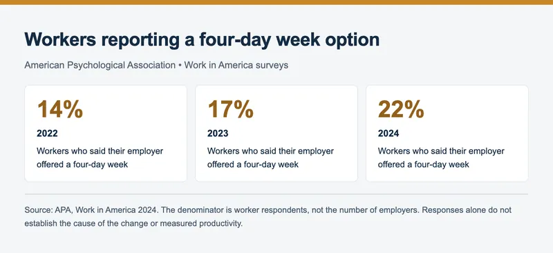 APA: workers reporting that their employer offered a four-day week, 14% in 2022 and 22% in 2024. This is not an employer census.