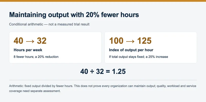 Conditional arithmetic: fixed output with 40 → 32 hours requires 25% more output per hour; 10 vs 8 scheduled hours is 25% longer. These are not measured health or productivity effects.