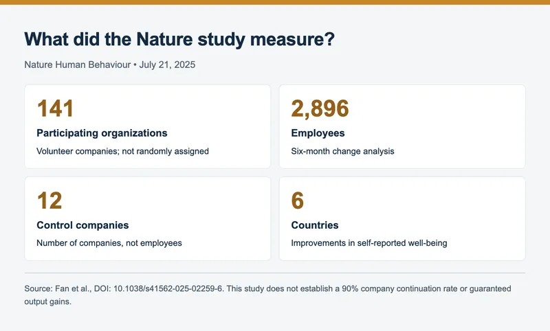 The international study’s employee-reported outcomes must be distinguished from measured business output.