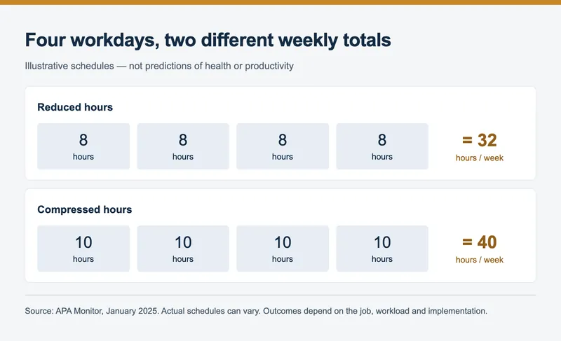 Reduced hours and compressed hours are different schedules. Gallup’s survey does not establish a causal comparison of these two models.