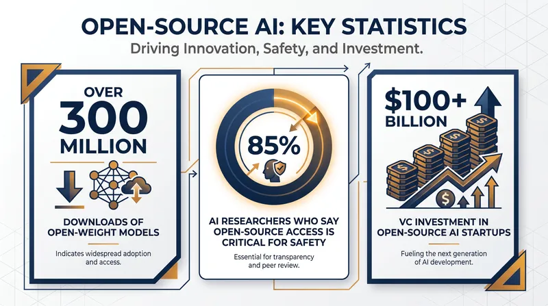 Open-source AI has seen massive adoption and investment, with researchers heavily relying on it for safety auditing.