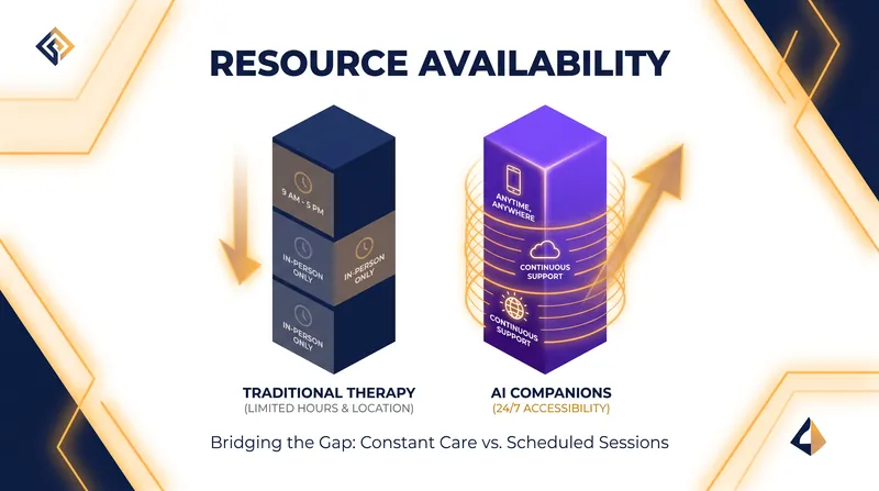 AI companions offer 24/7 accessibility, bridging gaps in traditional mental health care.