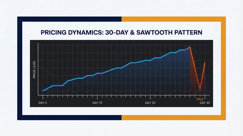The 'sawtooth' pricing pattern: how prices are artificially inflated before a major sale to create the illusion of a massive discount.
