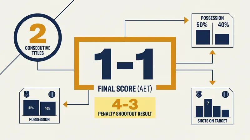 The match was decided by a tense penalty shootout after a 1-1 deadlock, securing PSG's second consecutive title.
