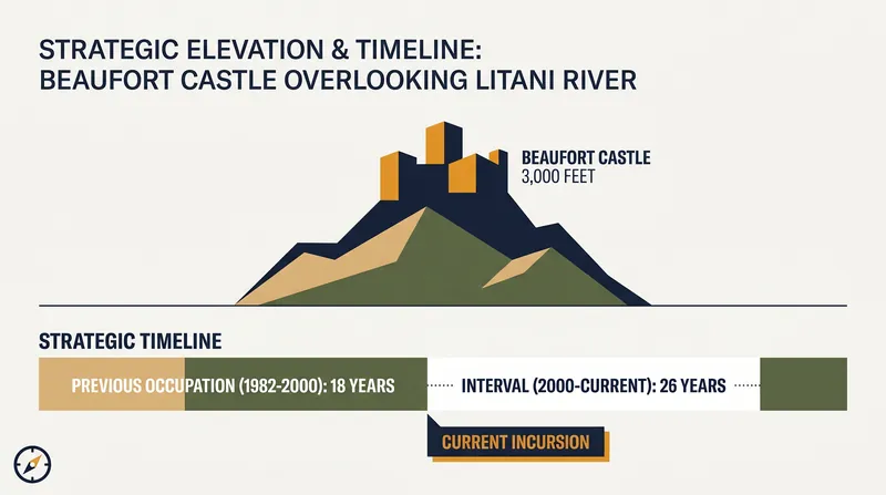 The strategic elevation and historical timeline of Israel's presence at Beaufort Castle.