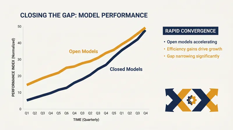 The capabilities of open-source models are advancing at a breakneck pace, rivaling proprietary systems.