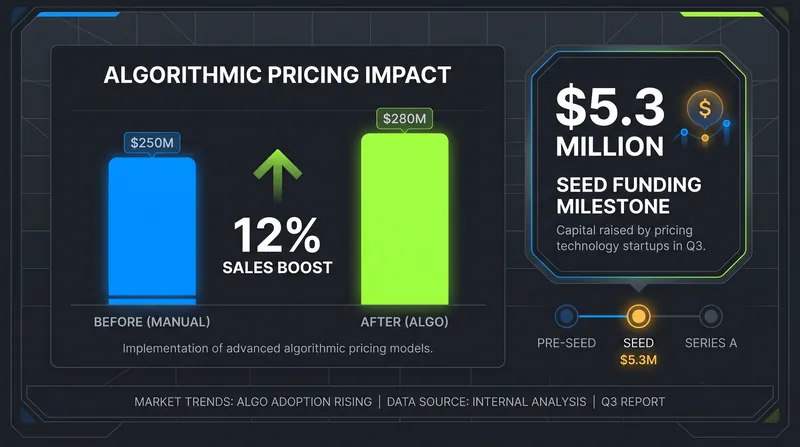 Algorithmic pricing has shown significant financial upside for early adopters and tech startups.