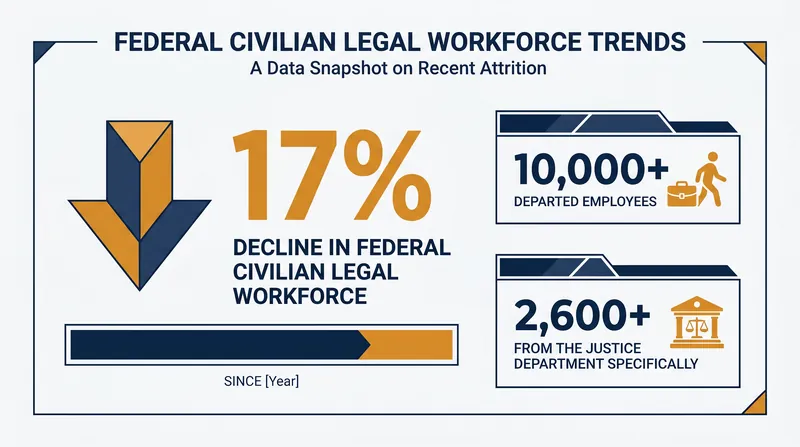 The federal government has seen a 17% decline in its civilian legal workforce.