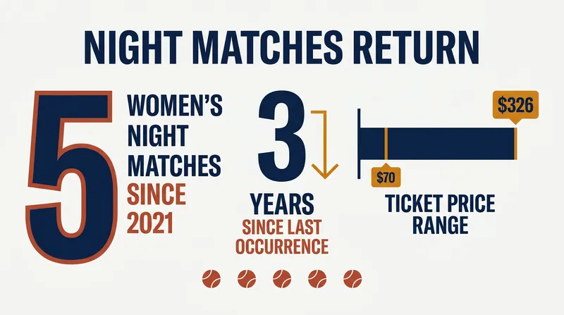 A look at the numbers behind the French Open's night session scheduling.