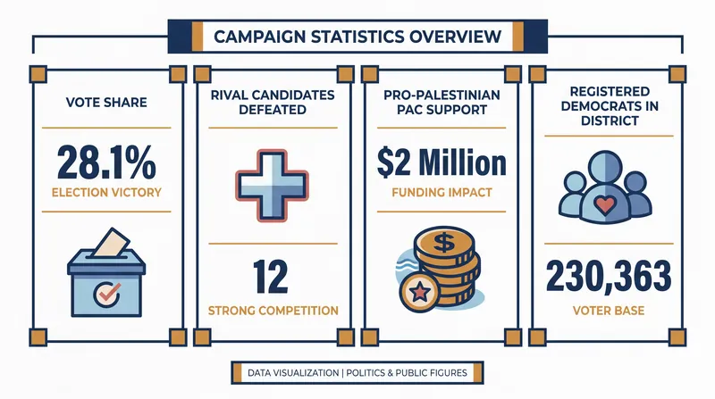 By the numbers: Hamawy's path to victory in the 12th District primary.