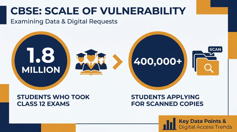 The massive scale of the data at risk in the CBSE's On-Screen Marking system.