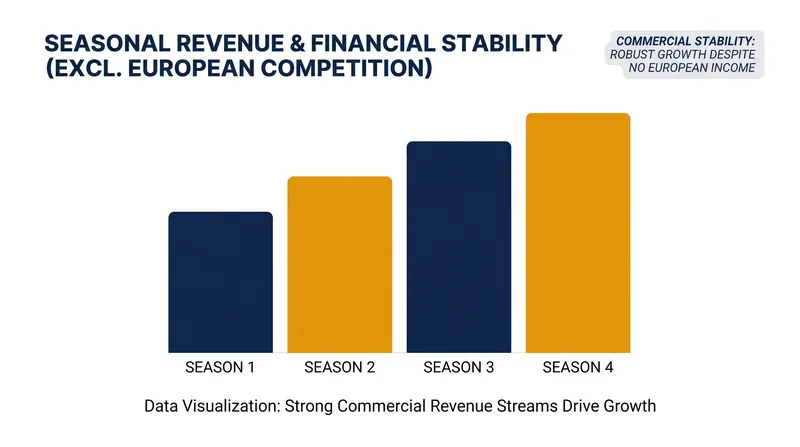 Liverpool's underlying financial health remains strong heading into the new season.