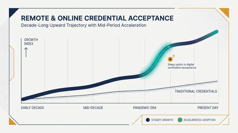 The shift to remote work during the pandemic significantly accelerated the acceptance of online credentials.
