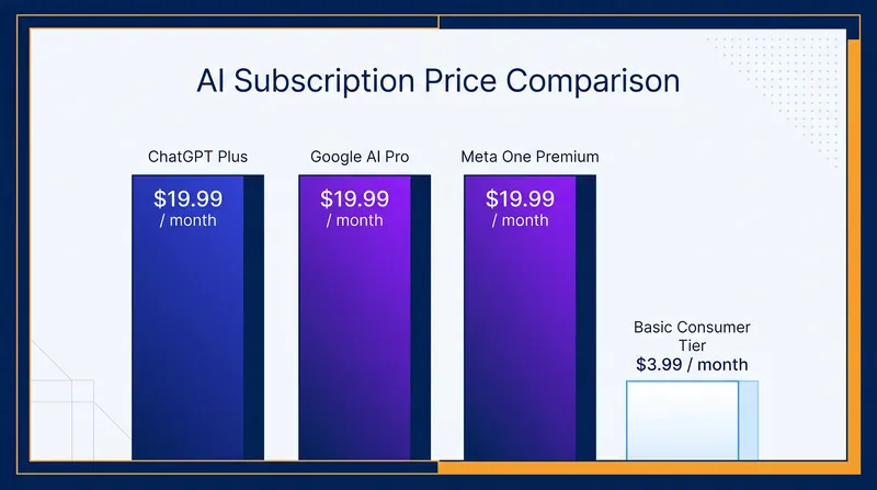 Meta's $19.99 AI premium tier directly matches the industry standard set by competitors.