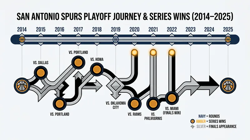 The Spurs' long-awaited path back to the NBA Finals, ending a 12-year drought.