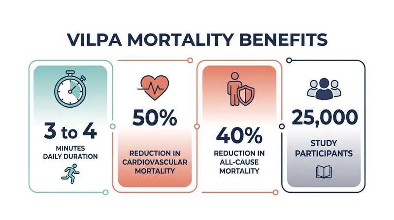 Just three to four minutes of daily VILPA can drastically reduce mortality risks across the board.