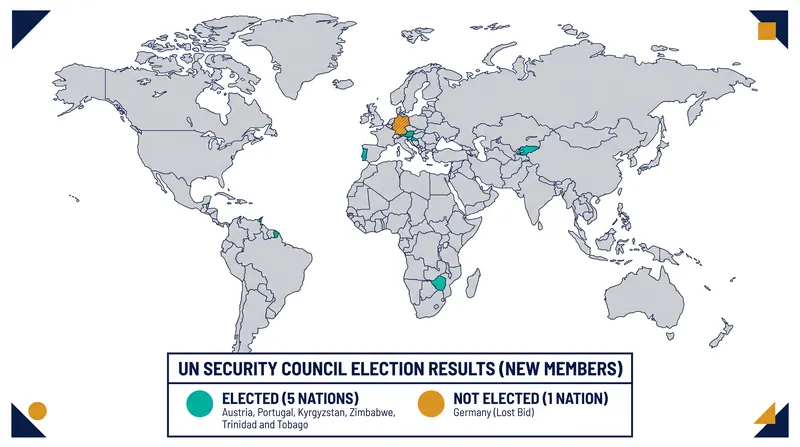 Austria, Portugal, Kyrgyzstan, Zimbabwe, and Trinidad and Tobago secured seats, while Germany's bid was unexpectedly unsuccessful.