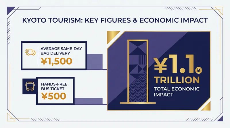 The economics of Kyoto's tourism and the affordable costs of the hands-free network.