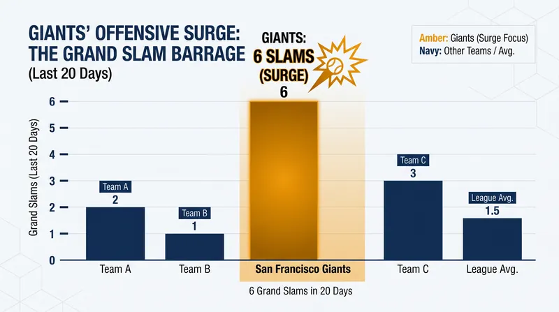 The Giants' offense has produced historic power numbers over the last three weeks.