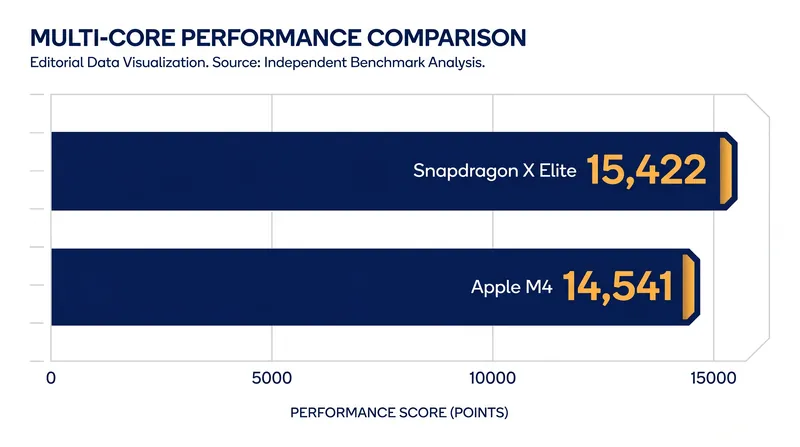 Qualcomm's Snapdragon X Elite has successfully closed the multi-core performance gap with Apple's M4.
