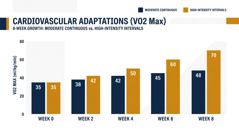 High-intensity intervals typically yield faster improvements in VO2 max than moderate exercise.