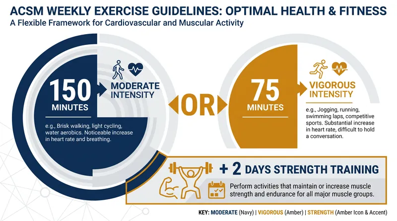 The American College of Sports Medicine guidelines for baseline adult cardiovascular health.