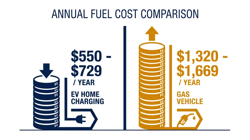 EVs offer substantial annual fuel savings, provided owners have access to residential charging rates.