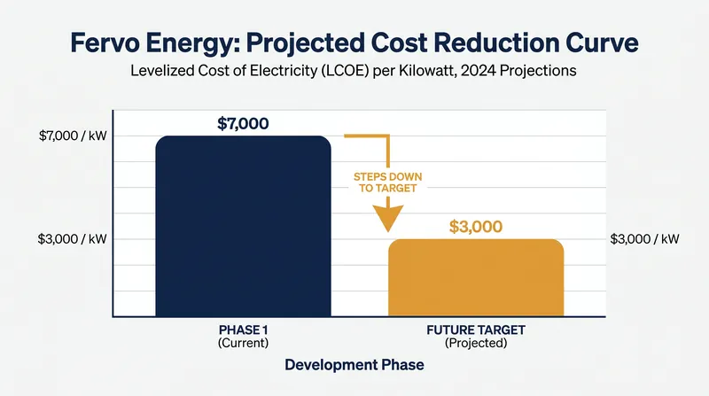 Fervo aims to cut its power delivery costs by more than half as it scales its operations.