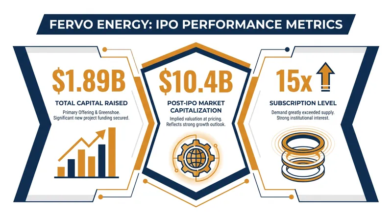 Fervo's public debut was met with massive investor demand, pushing its valuation past $10 billion.