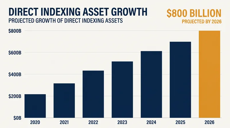 Direct indexing is growing at a 12% annualized rate, outpacing traditional mutual funds and ETFs.