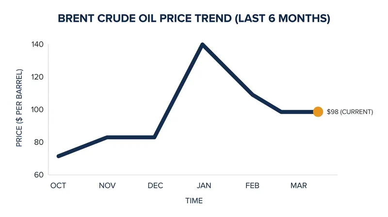 Brent crude prices have settled near $98 per barrel, but analysts warn of a spike to $150 if the Strait of Hormuz remains closed.