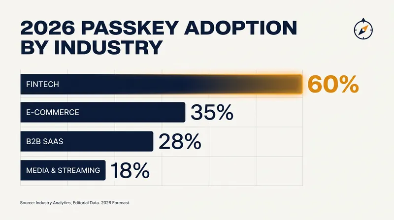 Financial applications lead passkey adoption due to the high cost of account takeovers.