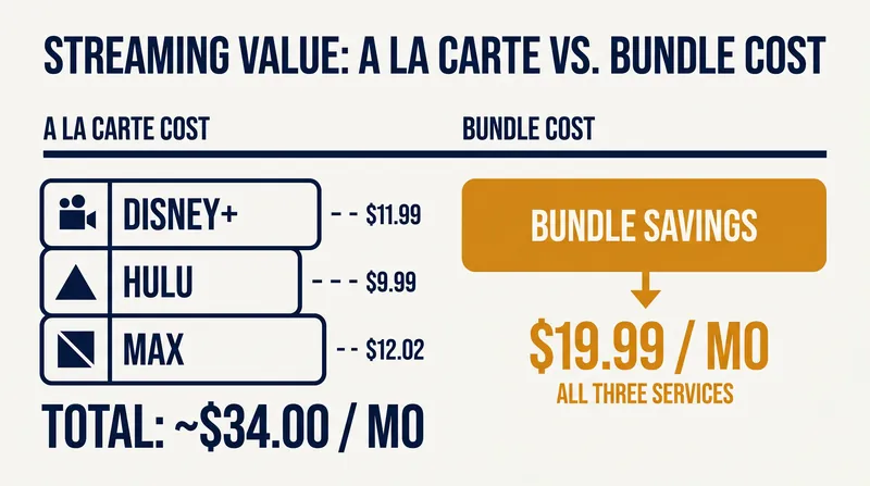The new Disney+, Hulu, and Max bundle offers up to 44% in monthly savings.