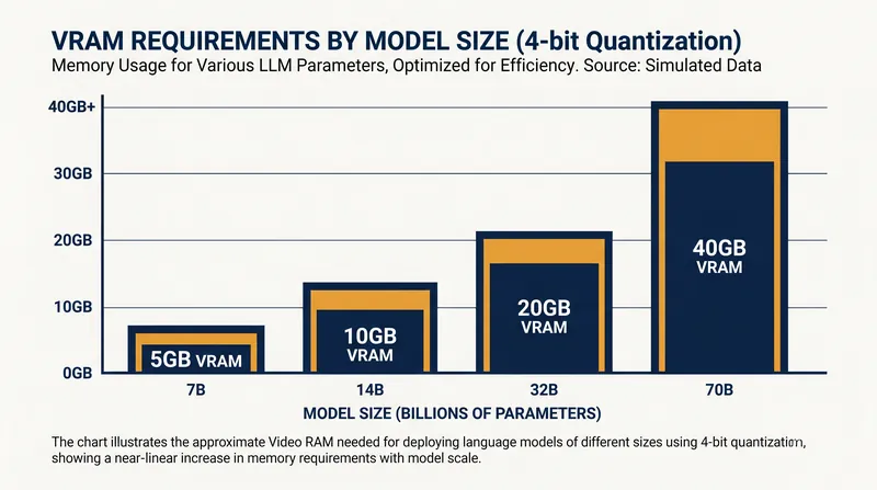 Estimated VRAM requirements for running quantized local AI models.