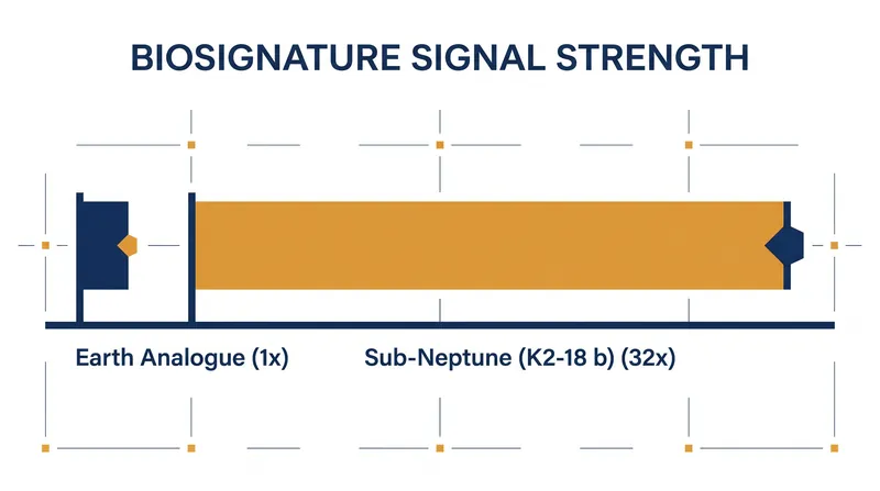 Because of their massive, inflated atmospheres, sub-Neptunes produce a biosignature signal roughly 32 times stronger than an Earth-sized planet.