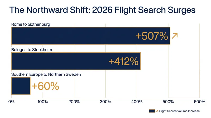Flight searches from Southern Europe to Scandinavia have seen triple-digit percentage increases for the summer of 2026.