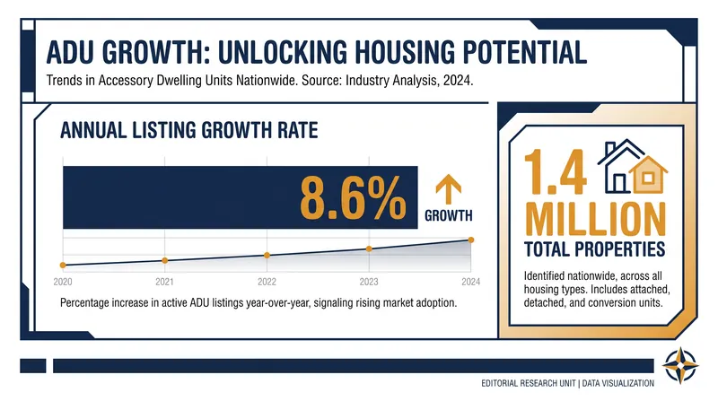 Freddie Mac data reveals a sustained, decade-long growth trajectory for backyard housing units.