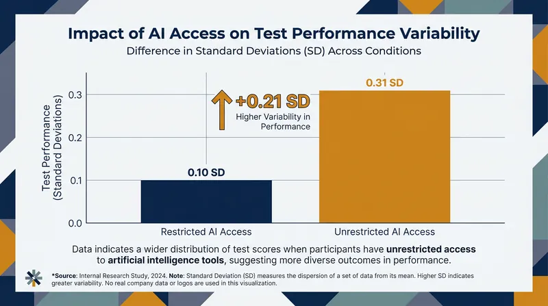 Students with continuous, unrestricted access to AI tutors outperformed those who were forced to read independently first.