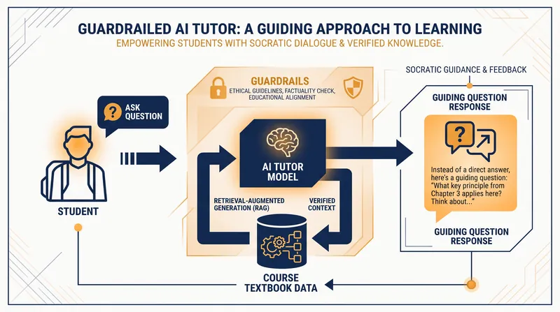 How guardrails work: Instead of providing direct answers, pedagogical AI is programmed to ask guiding questions.