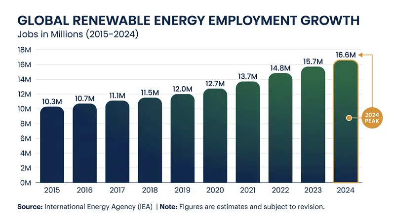 Global renewable energy employment reached a record 16.6 million in 2024, driving unprecedented demand for vocational training.