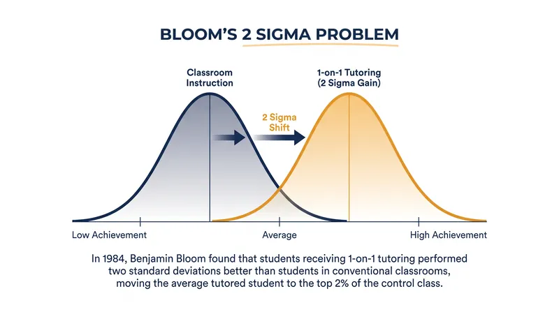 Benjamin Bloom's 1984 research demonstrated that tutored students outperform 98% of their classroom peers.
