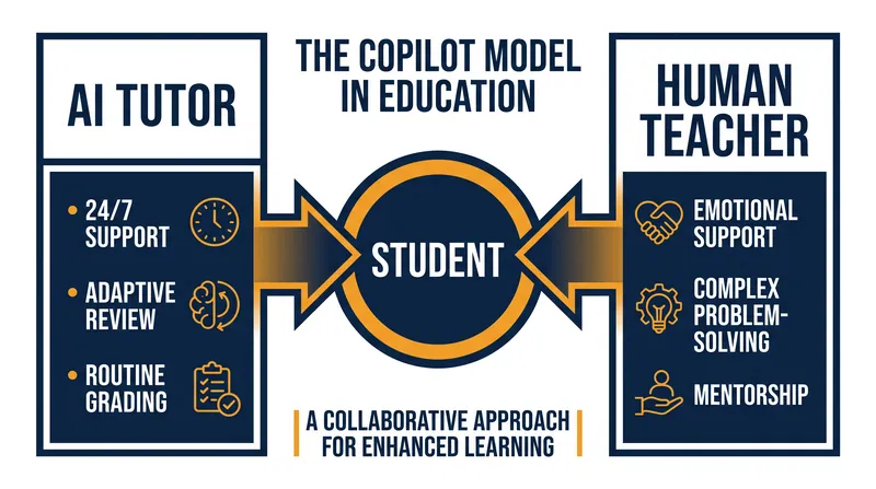 The copilot model divides labor, allowing AI to handle rote instruction while human teachers focus on mentorship.