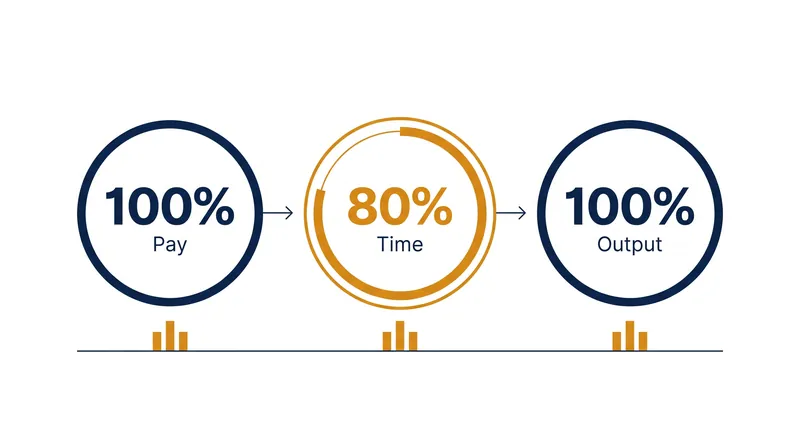 The 100-80-100 model requires maintaining full output in reduced time, forcing a redesign of daily workflows.