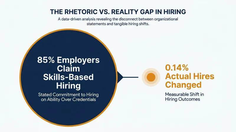 Despite widespread policy changes, actual hiring outcomes have been slow to reflect the removal of degree requirements.