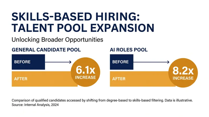 Dropping degree requirements drastically expands the available talent pool, particularly in specialized technical fields.