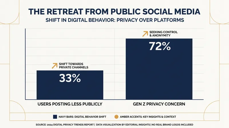 Polling indicates a massive behavioral shift away from public broadcasting.