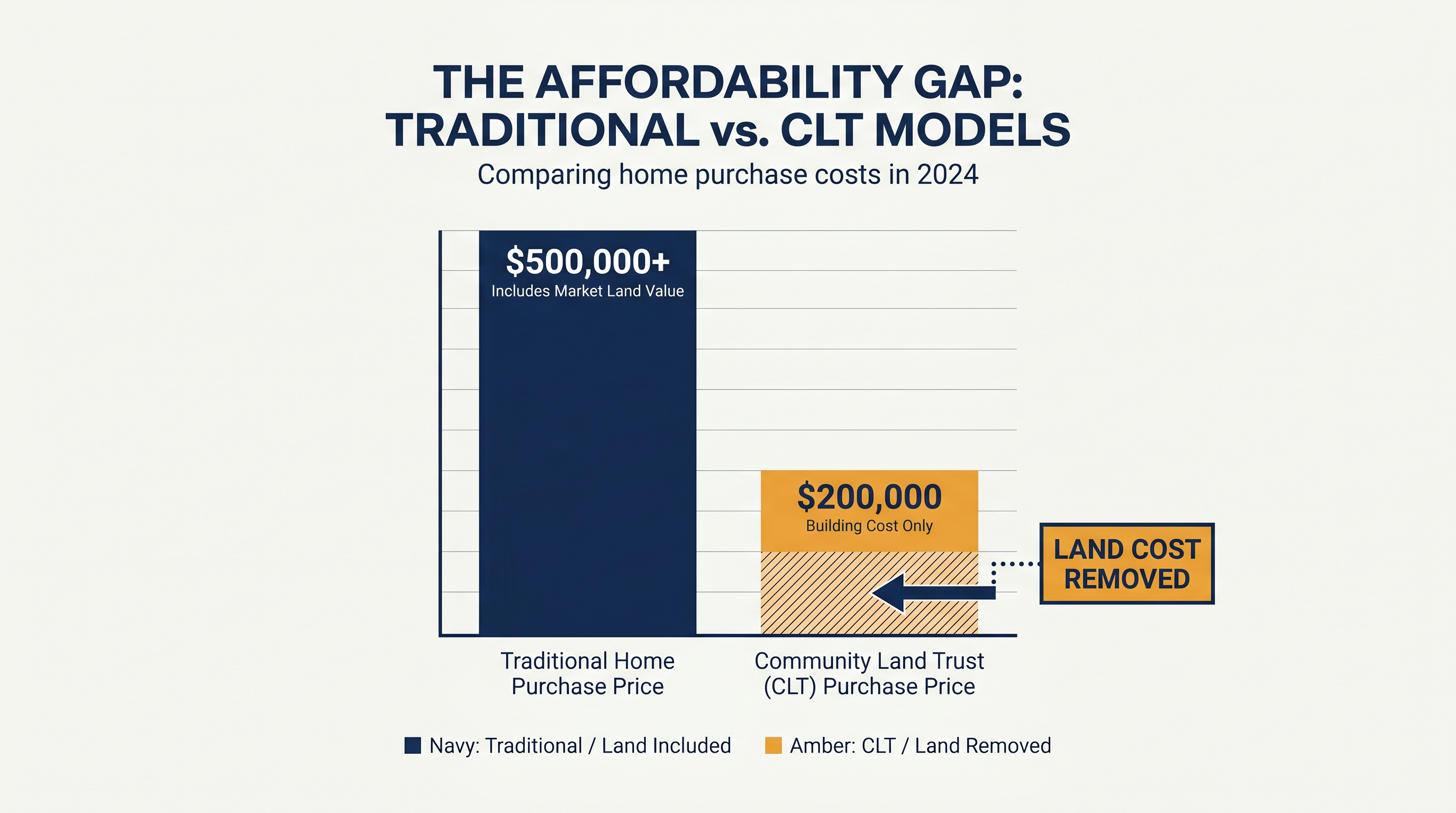 Removing the speculative cost of land allows CLTs to offer homes at prices accessible to low- and moderate-income buyers.
