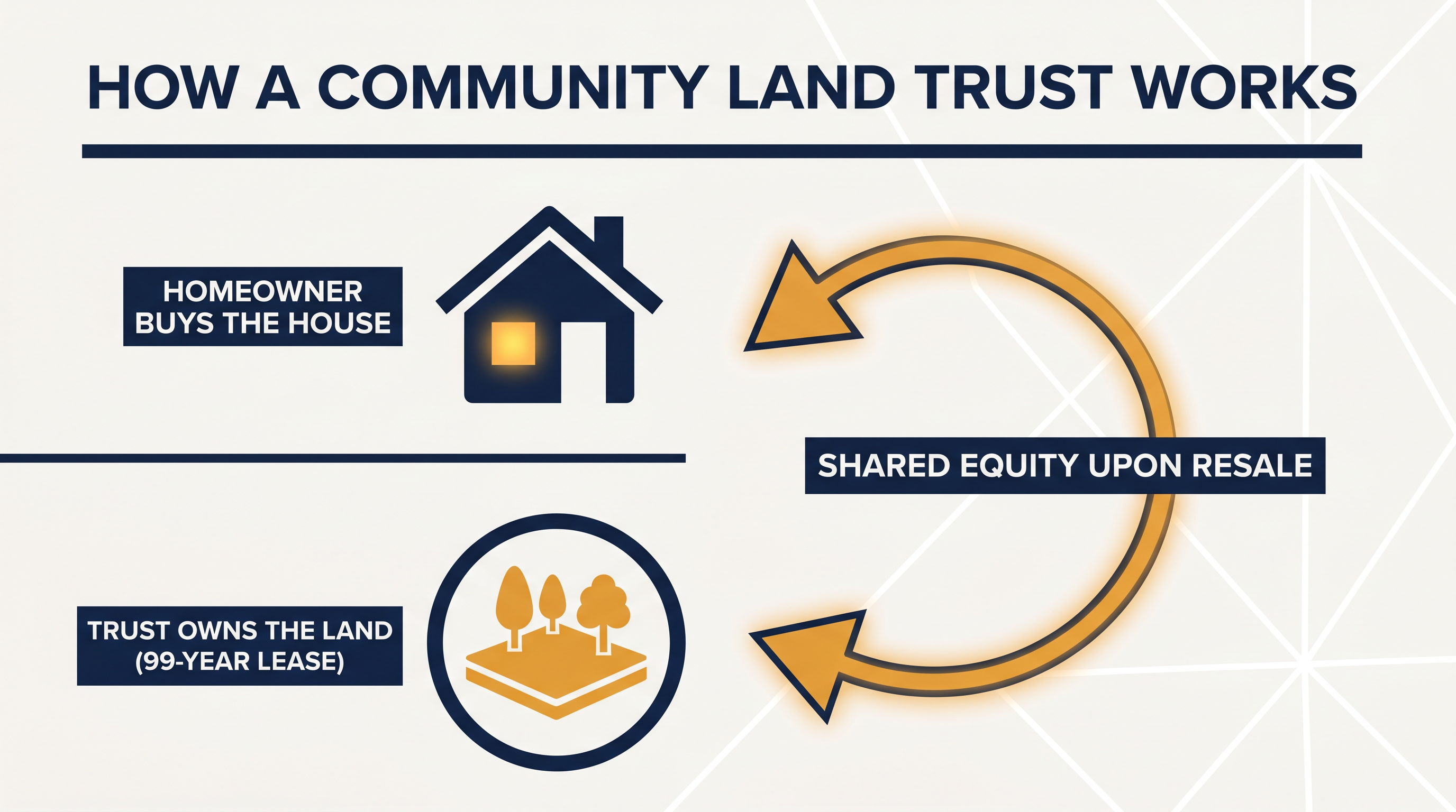 By separating the ownership of the structure from the land beneath it, CLTs drastically lower the barrier to entry for working families.