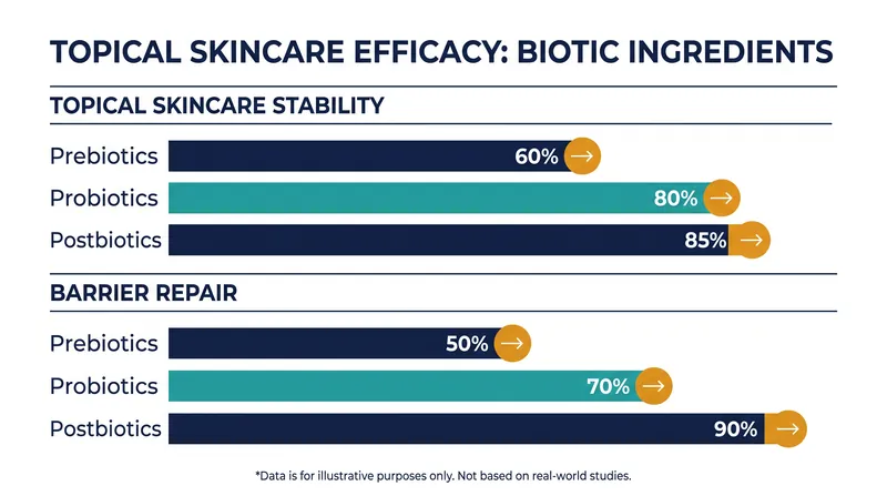 While live probiotics are difficult to formulate, prebiotics and postbiotics offer highly stable alternatives for topical application.