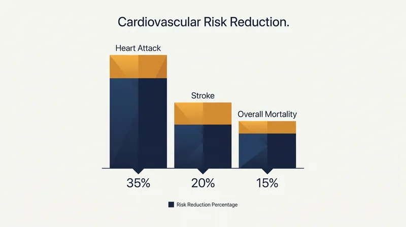 Recent trials demonstrate significant reductions in major adverse cardiovascular events among GLP-1 users.